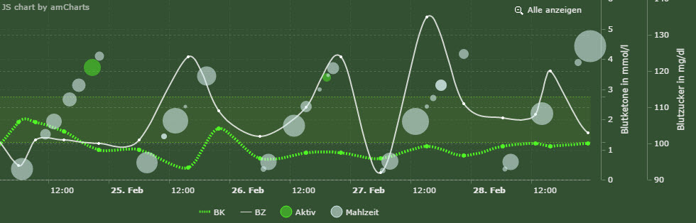 zu viele Mahlzeiten?