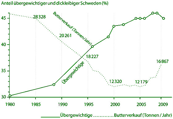 Butterverkauf und Fettleibigkeit