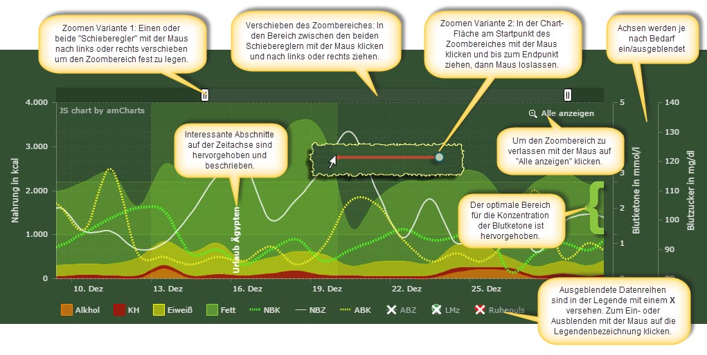 Hilfe zum Analyse Chart