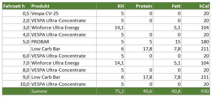Essen beim 300km-Brevet